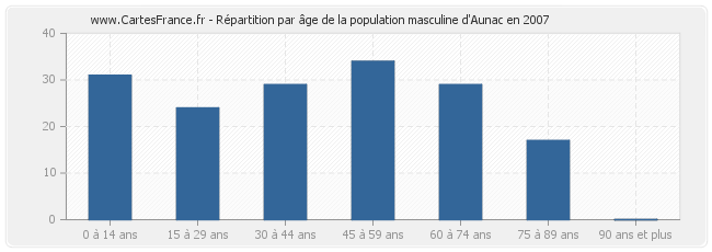 Répartition par âge de la population masculine d'Aunac en 2007