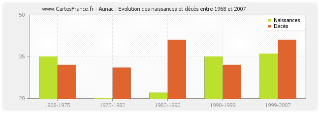 Aunac : Evolution des naissances et décès entre 1968 et 2007