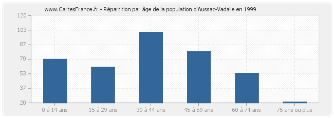 Répartition par âge de la population d'Aussac-Vadalle en 1999