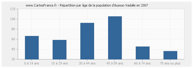 Répartition par âge de la population d'Aussac-Vadalle en 2007