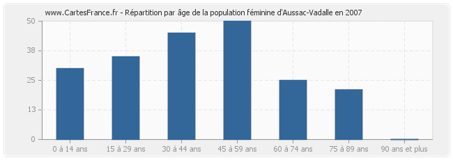 Répartition par âge de la population féminine d'Aussac-Vadalle en 2007