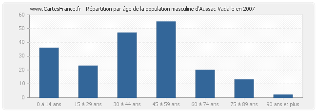 Répartition par âge de la population masculine d'Aussac-Vadalle en 2007