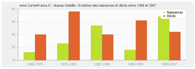 Aussac-Vadalle : Evolution des naissances et décès entre 1968 et 2007