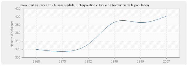Aussac-Vadalle : Interpolation cubique de l'évolution de la population