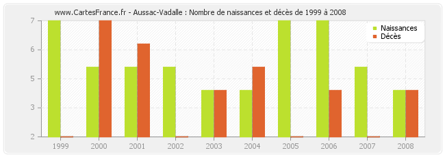 Aussac-Vadalle : Nombre de naissances et décès de 1999 à 2008