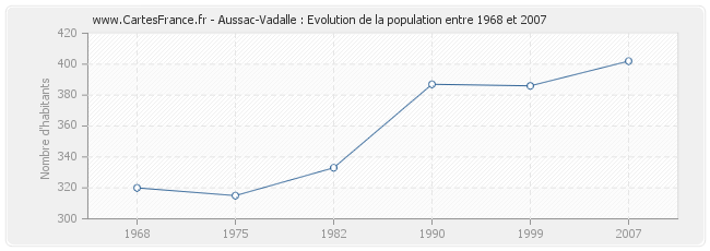 Population Aussac-Vadalle