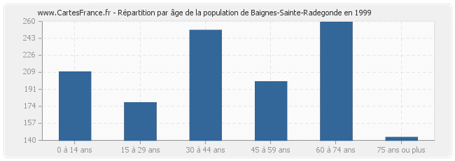 Répartition par âge de la population de Baignes-Sainte-Radegonde en 1999