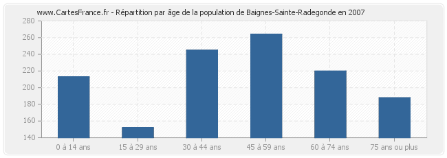 Répartition par âge de la population de Baignes-Sainte-Radegonde en 2007