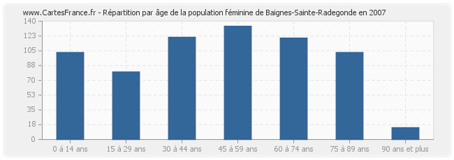 Répartition par âge de la population féminine de Baignes-Sainte-Radegonde en 2007