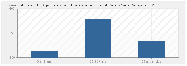 Répartition par âge de la population féminine de Baignes-Sainte-Radegonde en 2007