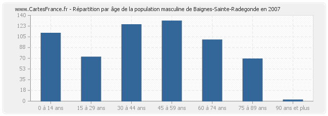 Répartition par âge de la population masculine de Baignes-Sainte-Radegonde en 2007