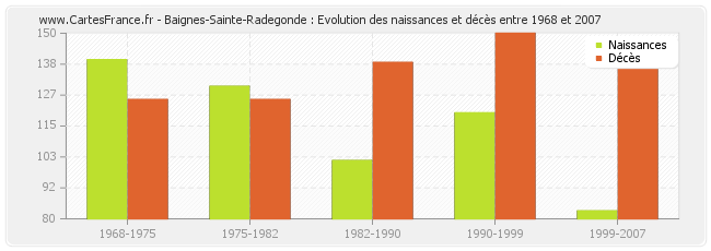 Baignes-Sainte-Radegonde : Evolution des naissances et décès entre 1968 et 2007