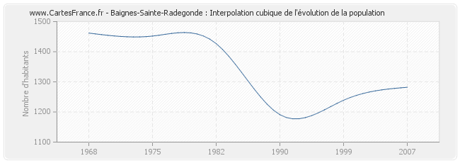 Baignes-Sainte-Radegonde : Interpolation cubique de l'évolution de la population