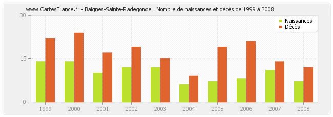 Baignes-Sainte-Radegonde : Nombre de naissances et décès de 1999 à 2008