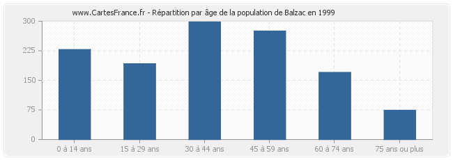 Répartition par âge de la population de Balzac en 1999