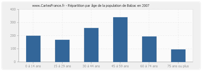Répartition par âge de la population de Balzac en 2007