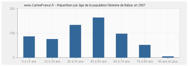 Répartition par âge de la population féminine de Balzac en 2007