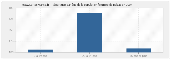 Répartition par âge de la population féminine de Balzac en 2007