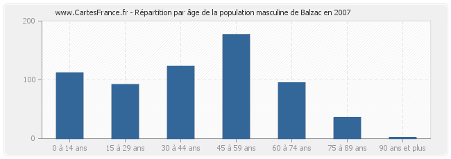 Répartition par âge de la population masculine de Balzac en 2007