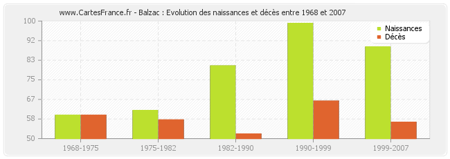 Balzac : Evolution des naissances et décès entre 1968 et 2007
