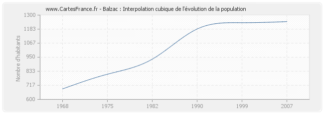 Balzac : Interpolation cubique de l'évolution de la population