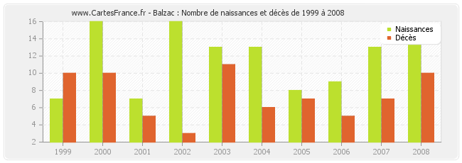 Balzac : Nombre de naissances et décès de 1999 à 2008