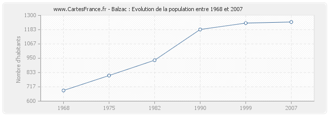 Population Balzac