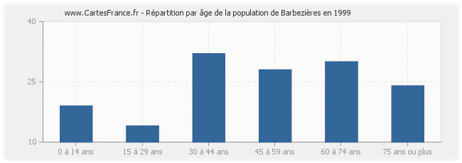 Répartition par âge de la population de Barbezières en 1999