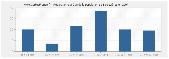 Répartition par âge de la population de Barbezières en 2007