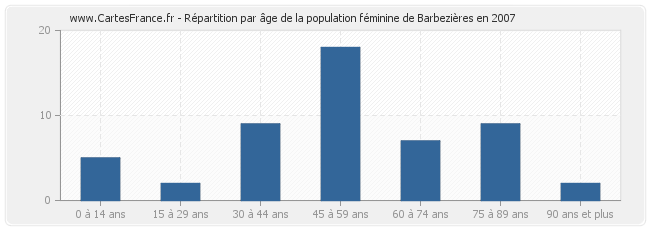 Répartition par âge de la population féminine de Barbezières en 2007