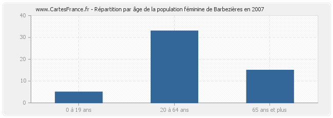Répartition par âge de la population féminine de Barbezières en 2007