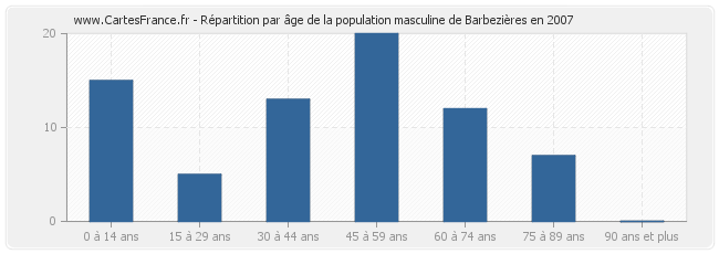 Répartition par âge de la population masculine de Barbezières en 2007