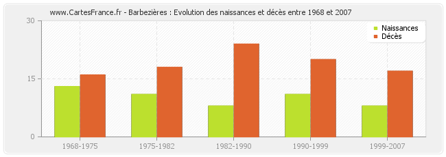 Barbezières : Evolution des naissances et décès entre 1968 et 2007