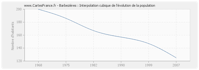 Barbezières : Interpolation cubique de l'évolution de la population