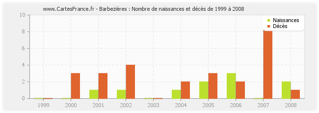 Barbezières : Nombre de naissances et décès de 1999 à 2008