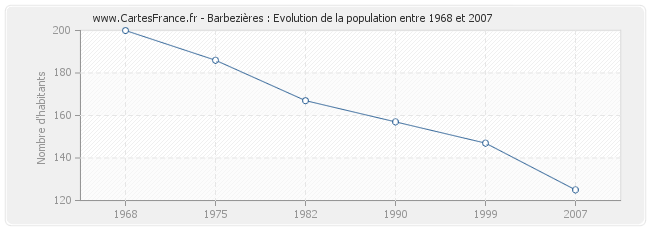 Population Barbezières
