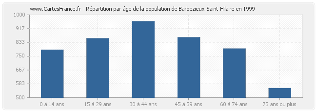 Répartition par âge de la population de Barbezieux-Saint-Hilaire en 1999