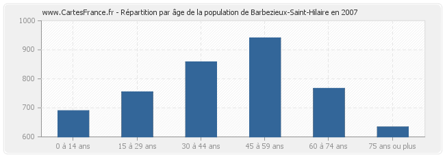 Répartition par âge de la population de Barbezieux-Saint-Hilaire en 2007