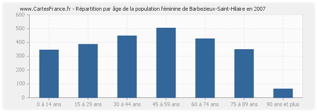 Répartition par âge de la population féminine de Barbezieux-Saint-Hilaire en 2007