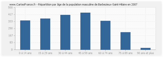 Répartition par âge de la population masculine de Barbezieux-Saint-Hilaire en 2007