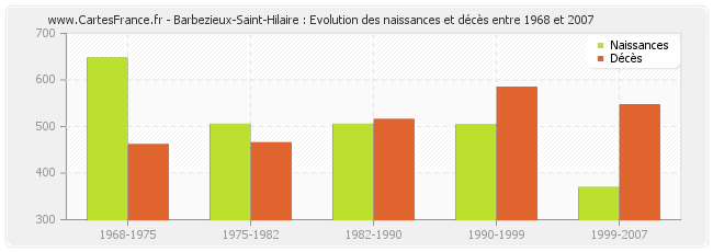 Barbezieux-Saint-Hilaire : Evolution des naissances et décès entre 1968 et 2007