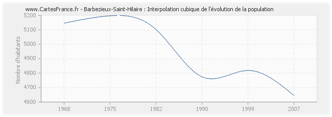 Barbezieux-Saint-Hilaire : Interpolation cubique de l'évolution de la population
