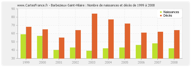 Barbezieux-Saint-Hilaire : Nombre de naissances et décès de 1999 à 2008