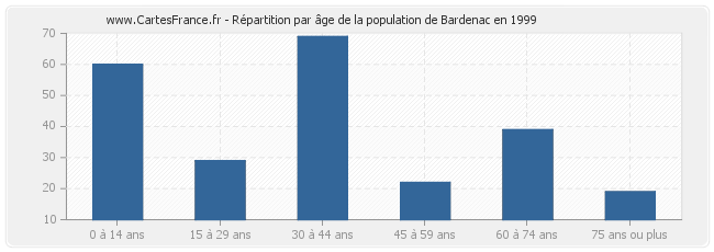 Répartition par âge de la population de Bardenac en 1999