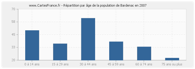 Répartition par âge de la population de Bardenac en 2007