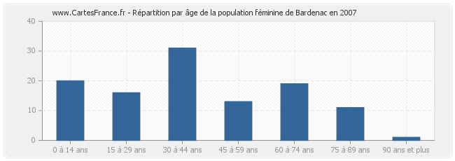 Répartition par âge de la population féminine de Bardenac en 2007