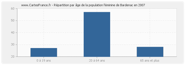 Répartition par âge de la population féminine de Bardenac en 2007