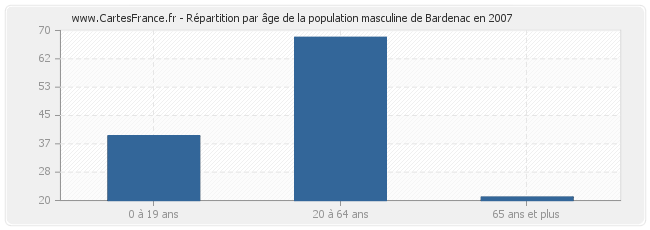 Répartition par âge de la population masculine de Bardenac en 2007