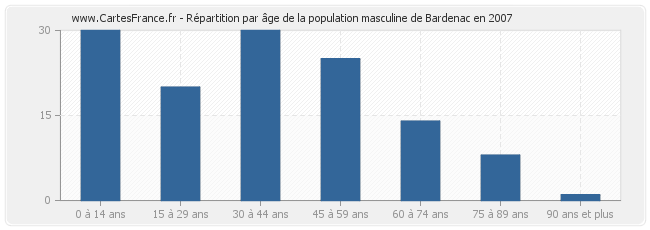 Répartition par âge de la population masculine de Bardenac en 2007