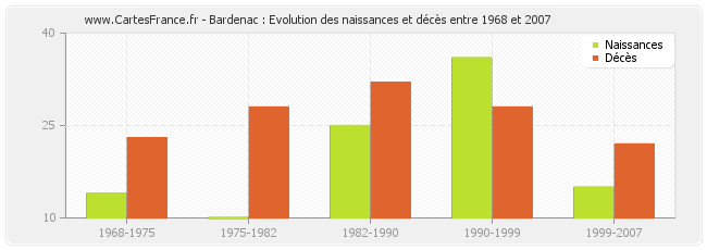 Bardenac : Evolution des naissances et décès entre 1968 et 2007